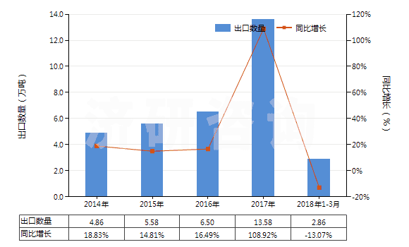 2014-2018年3月中國丙烯酸丁酯(HS29161230)出口量及增速統(tǒng)計